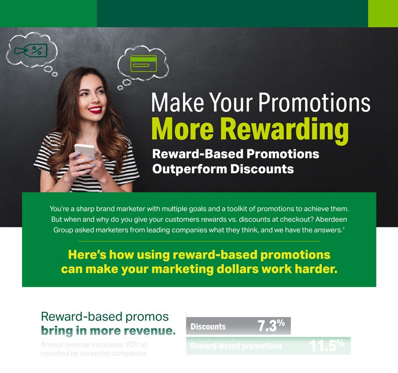 infographic preview rewards based promotions