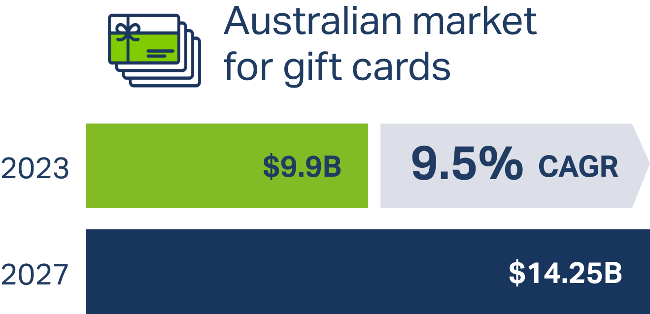 Australian market for gift cards